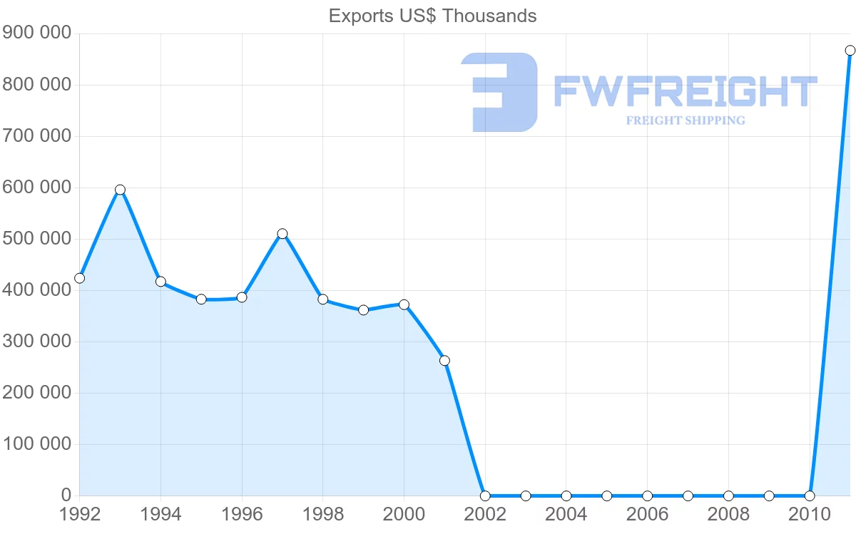 Shipping company from Germany to Sudan