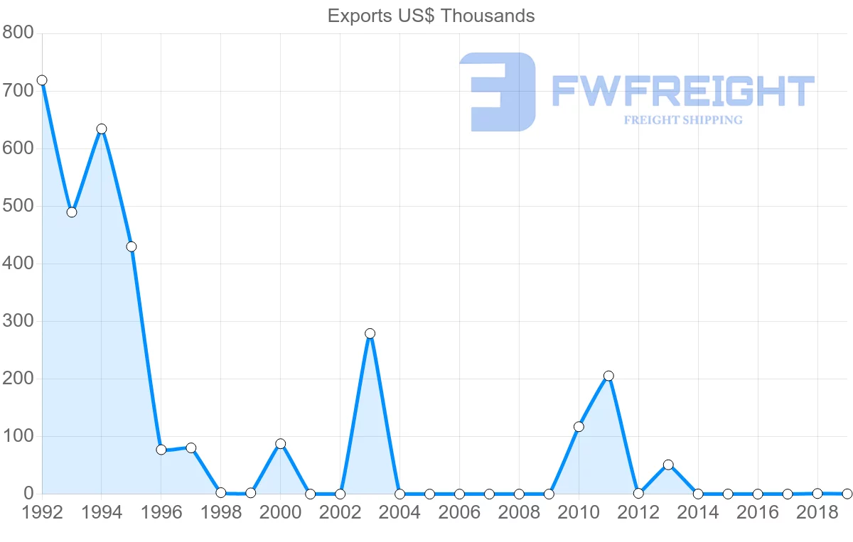 Shipping company from Ghana to Afghanistan