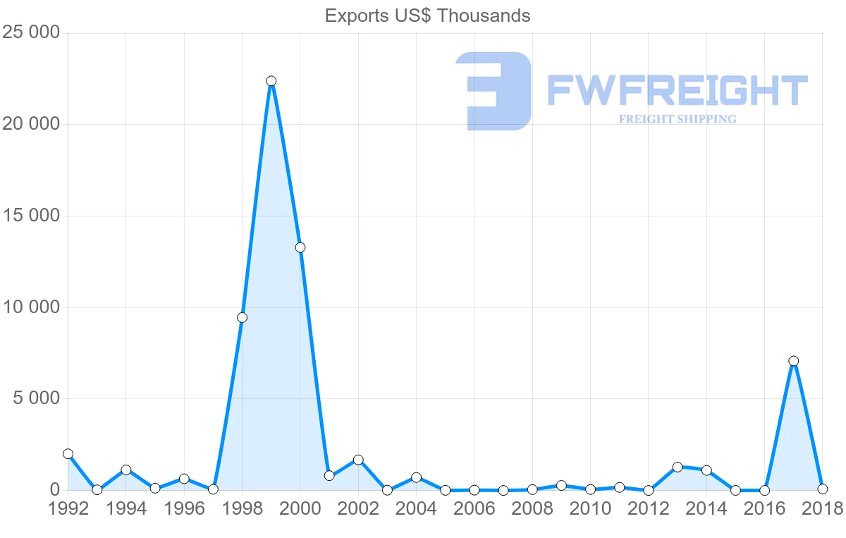 Shipping company from Ghana to Algeria