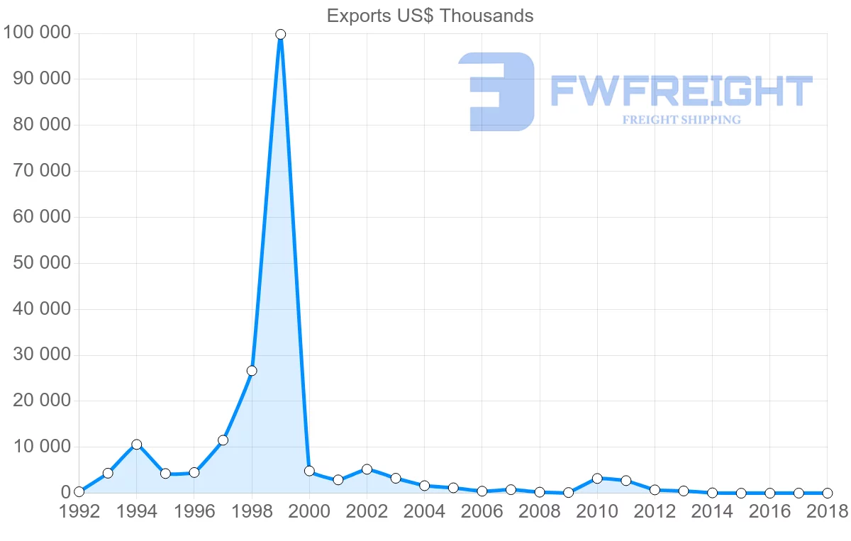Shipping company from Ghana to Angola