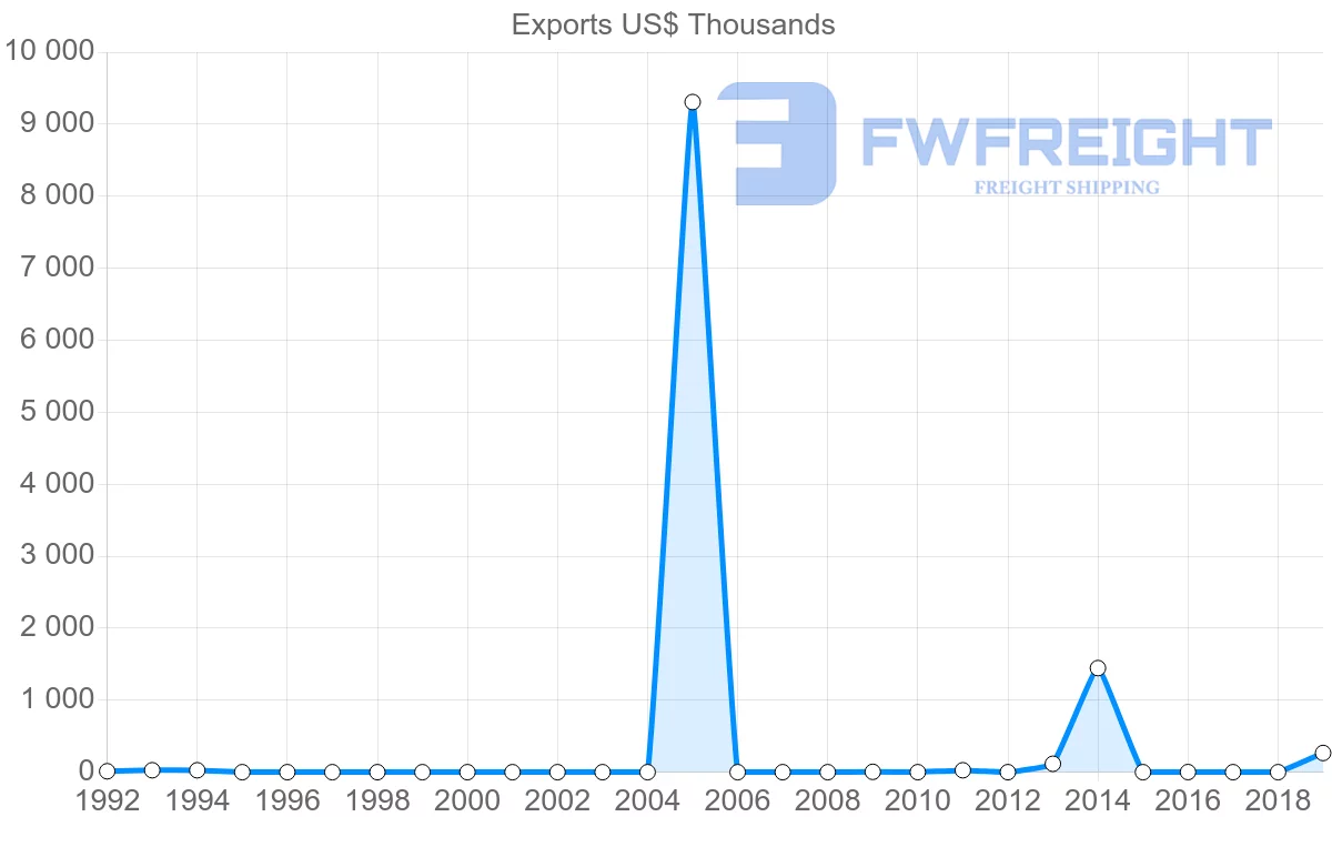 Shipping company from Ghana to Azerbaijan