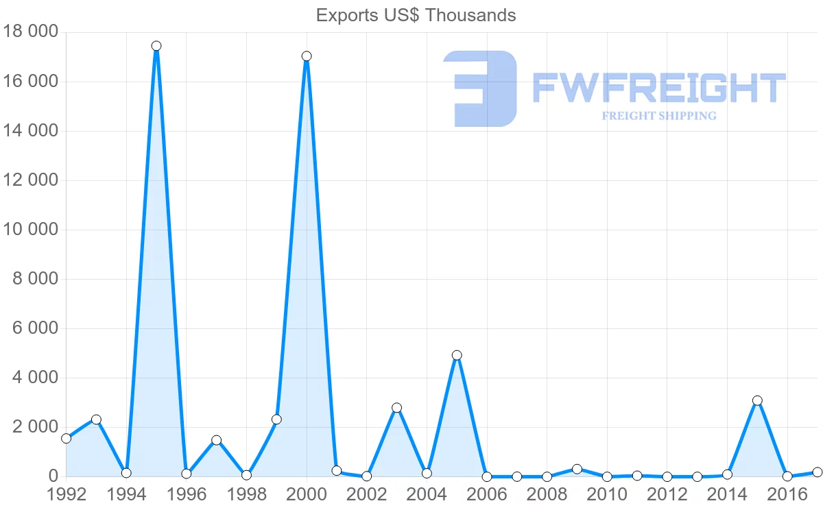 Shipping company from Ghana to Bahamas