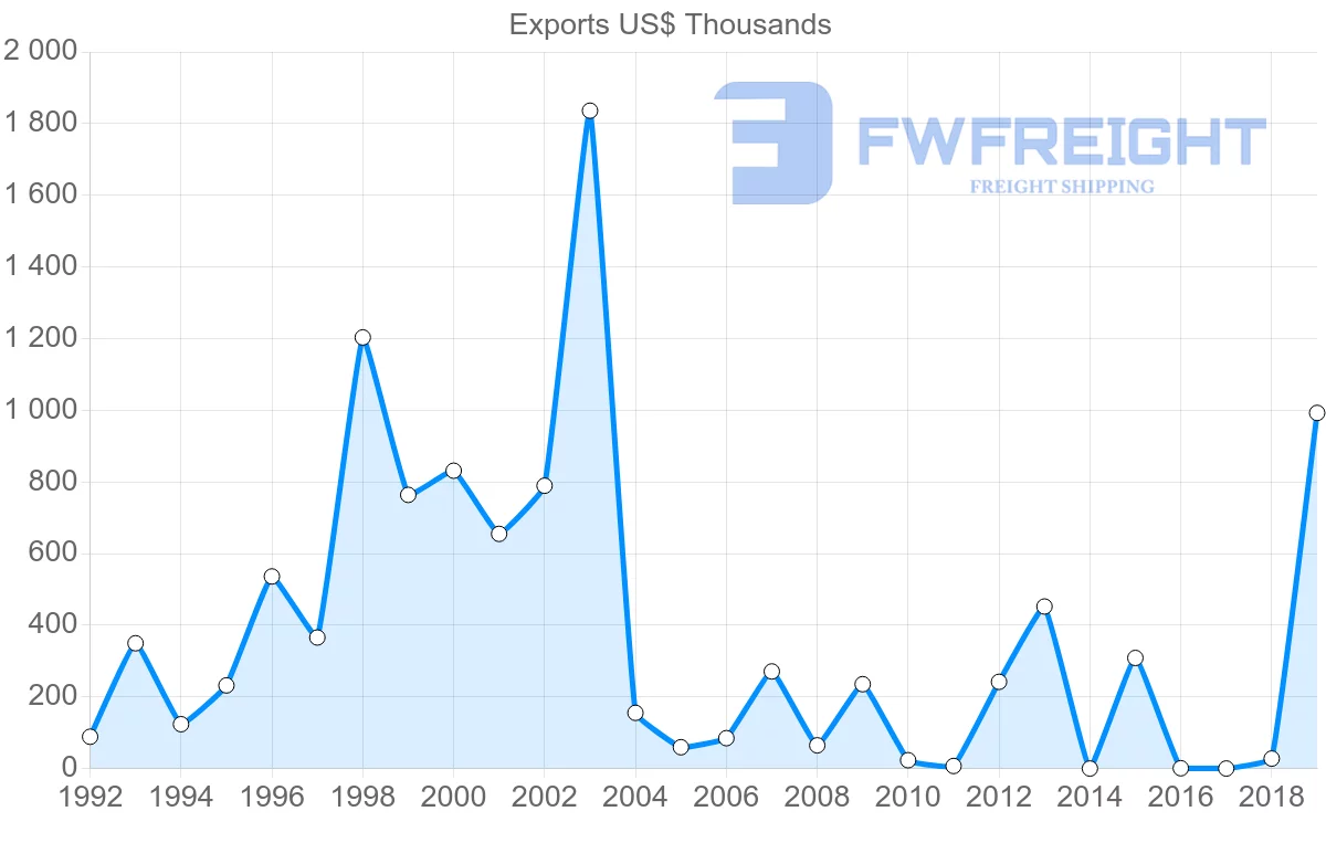 Shipping company from Ghana to Bangladesh