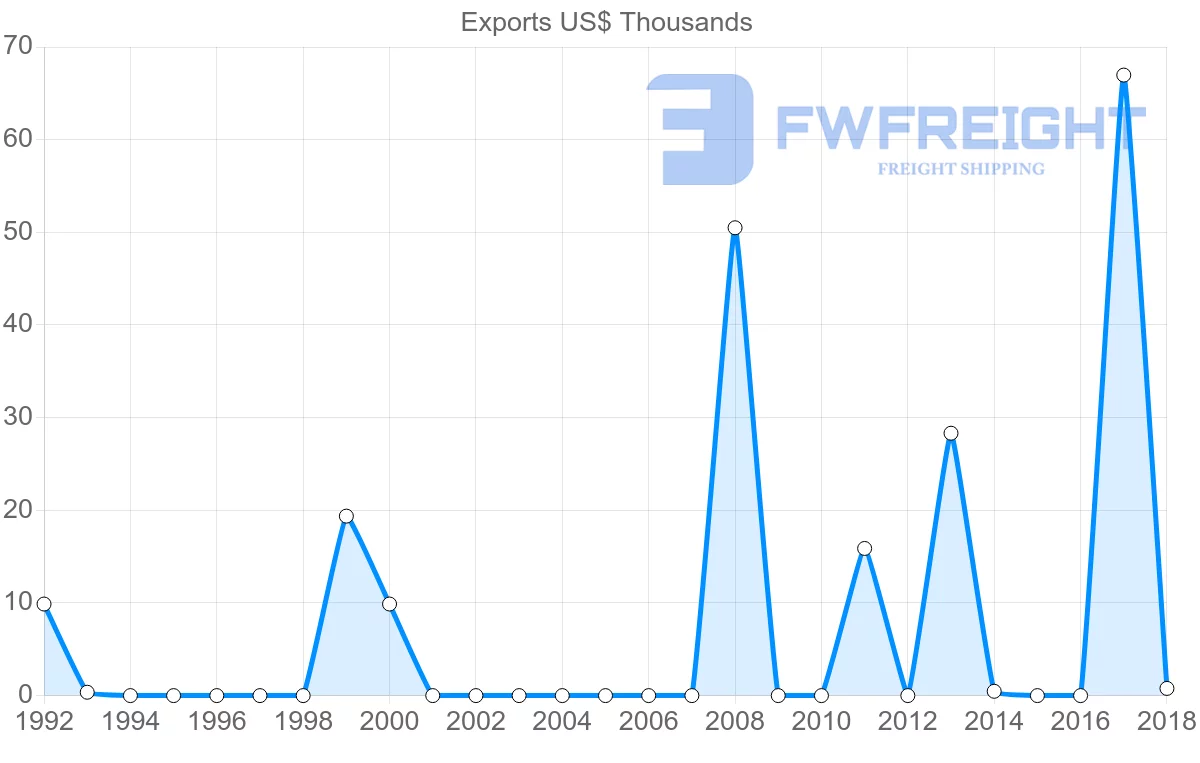 Shipping company from Ghana to Brunei