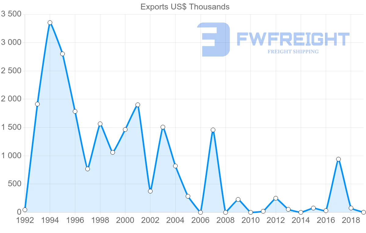 Shipping company from Ghana to Cape Verde