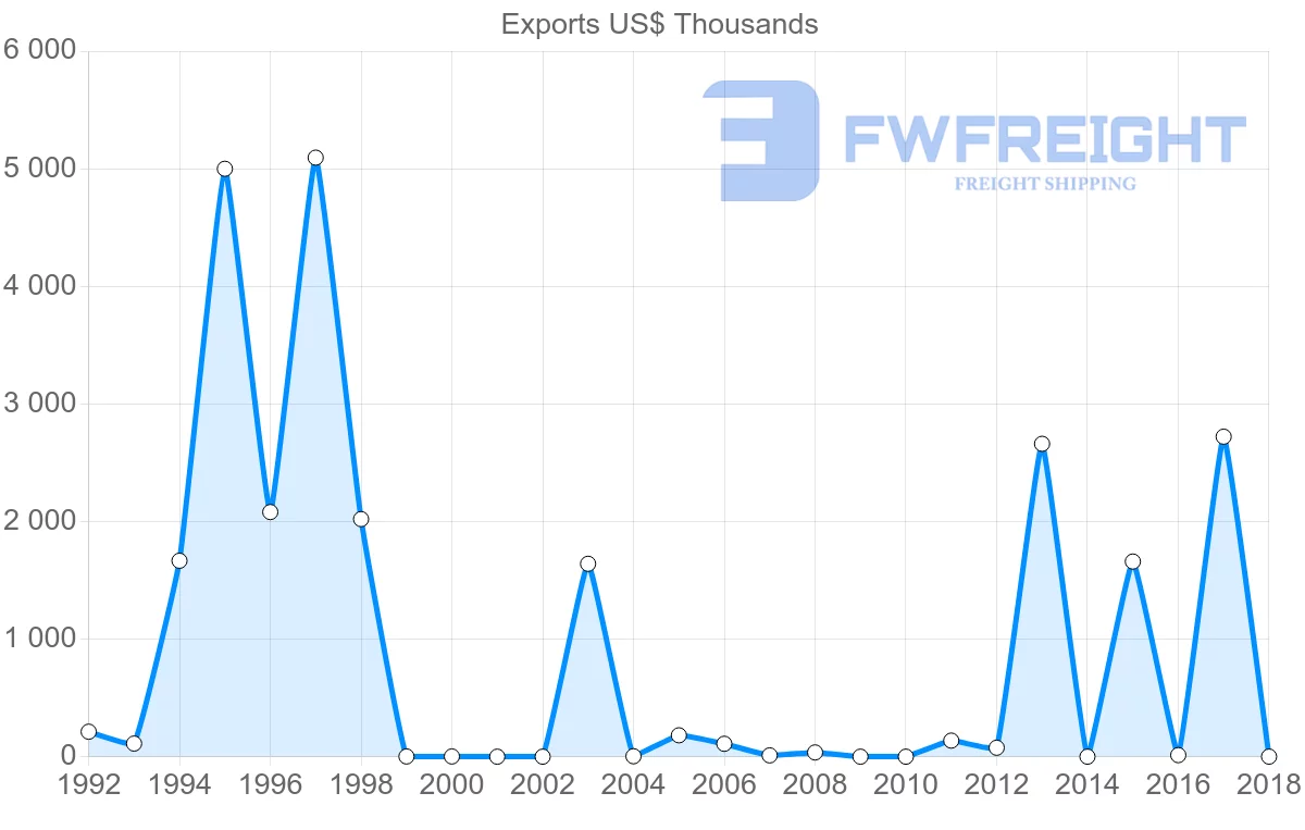 Shipping company from Ghana to Colombia