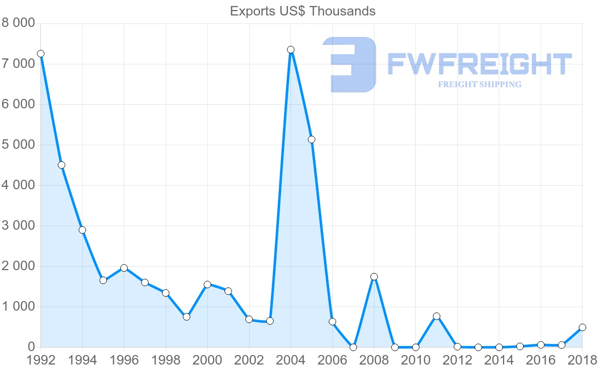 Shipping company from Ghana to Croatia