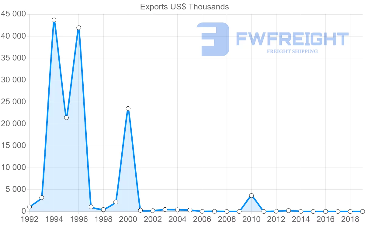 Shipping company from Ghana to Cyprus