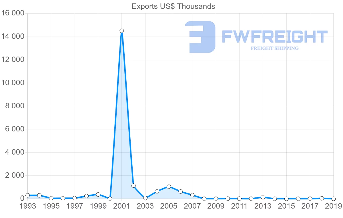 Shipping company from Ghana to Dominican Republic