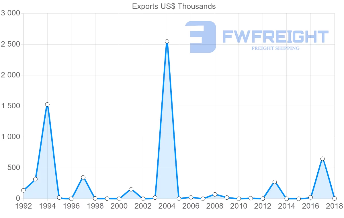 Shipping company from Ghana to Ecuador