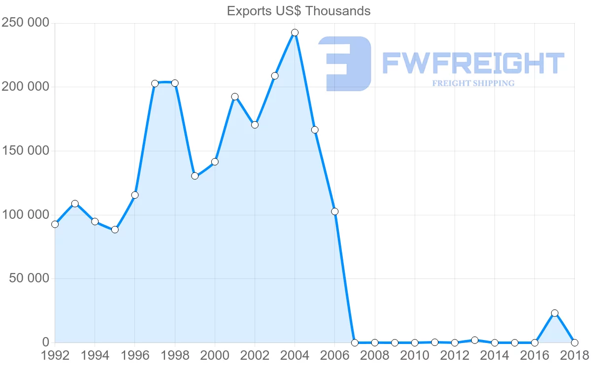 Shipping company from Ghana to Estonia