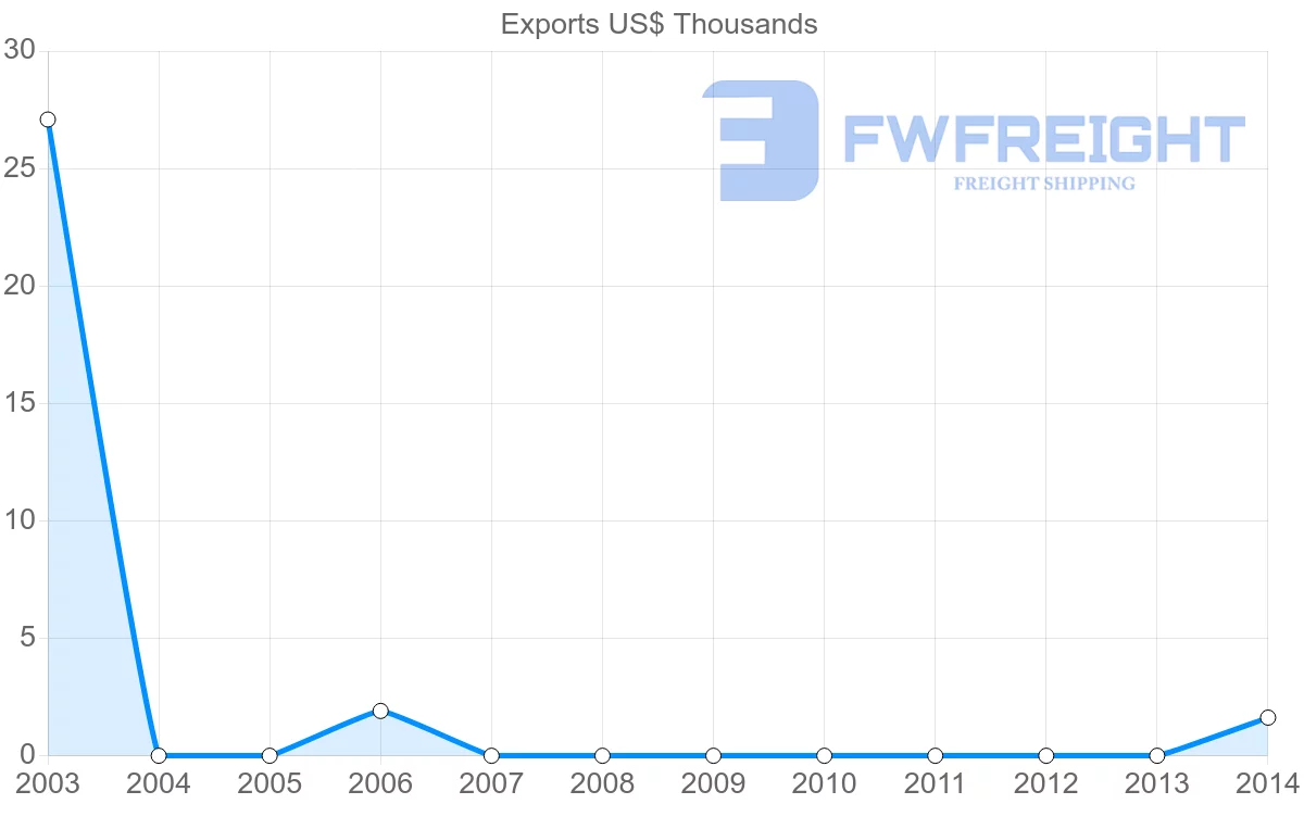 Shipping company from Ghana to Fiji