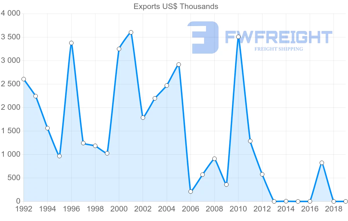 Shipping company from Ghana to Finland