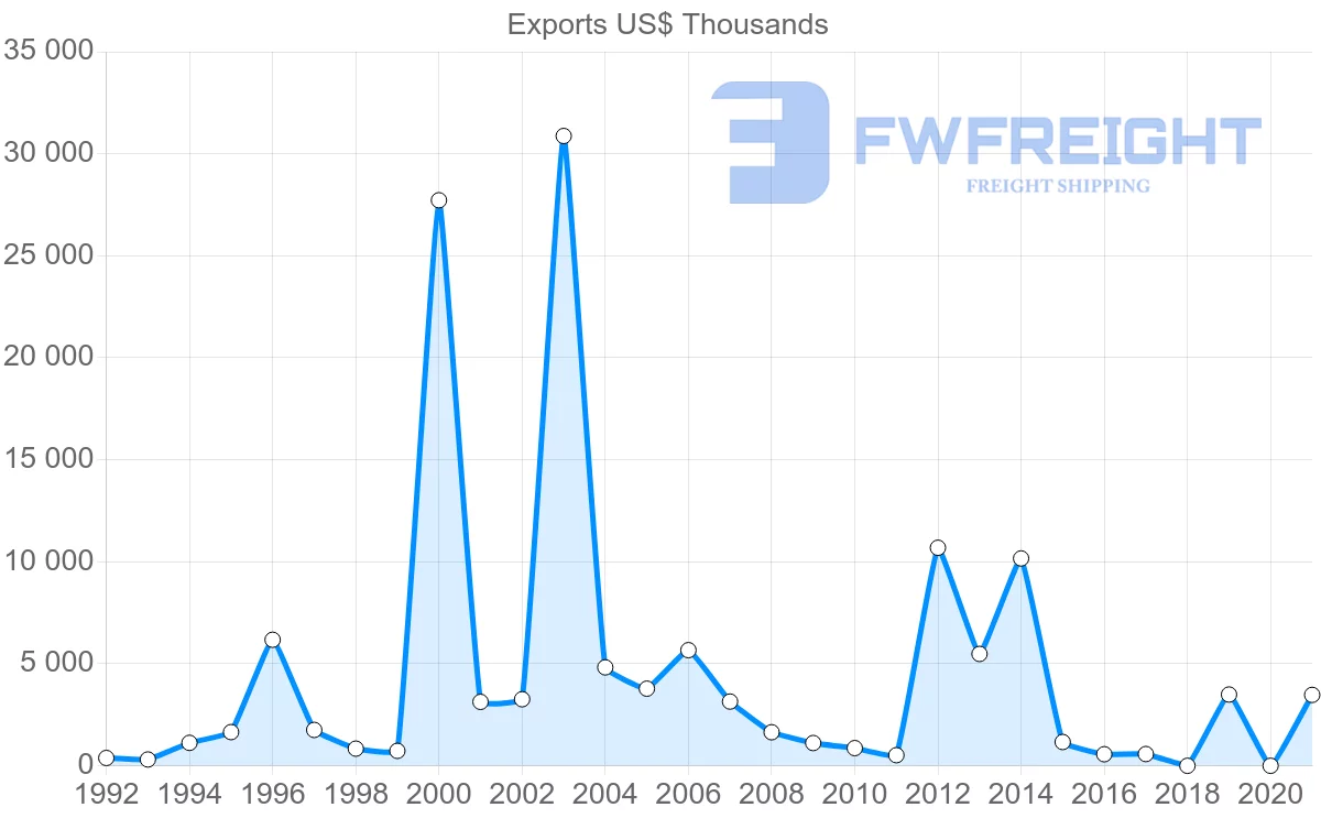 Shipping company from Greece to Afghanistan