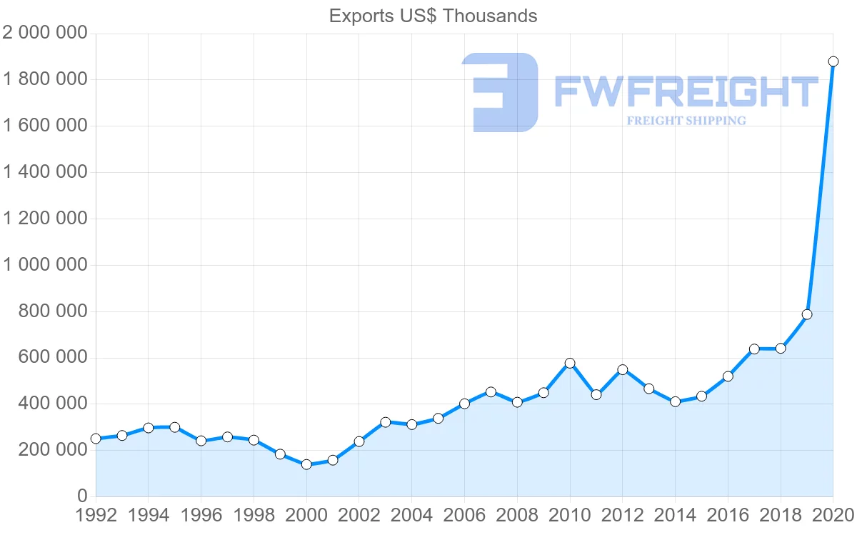 Shipping company from Greece to Austria