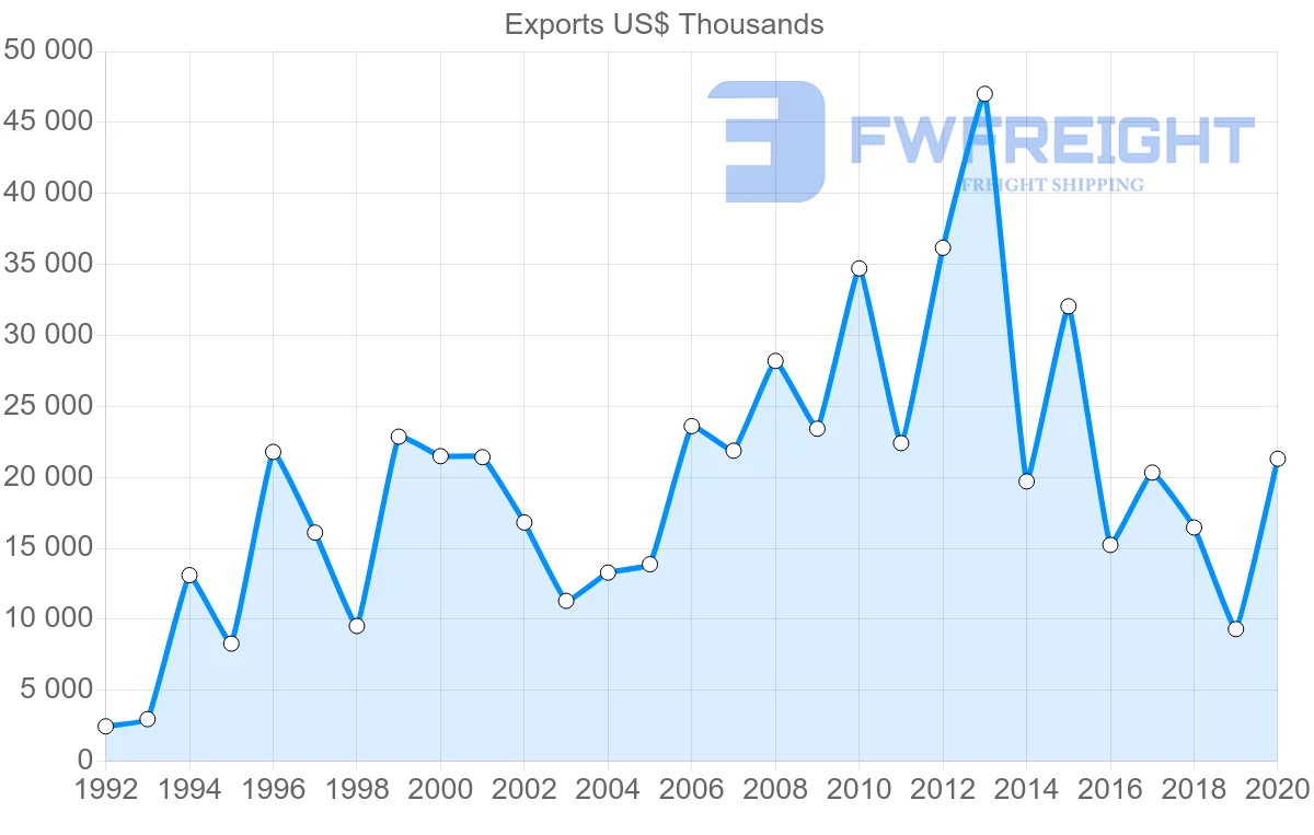 Shipping company from Greece to Azerbaijan