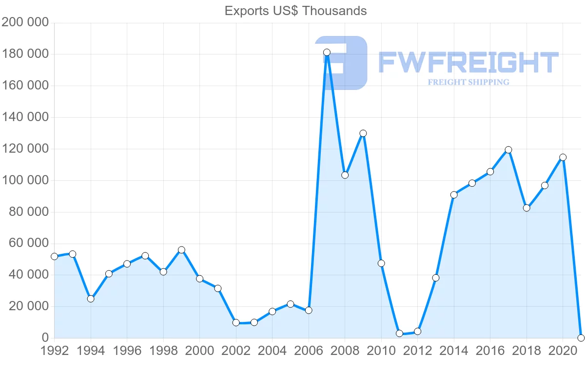 Shipping company from Greece to Bahamas