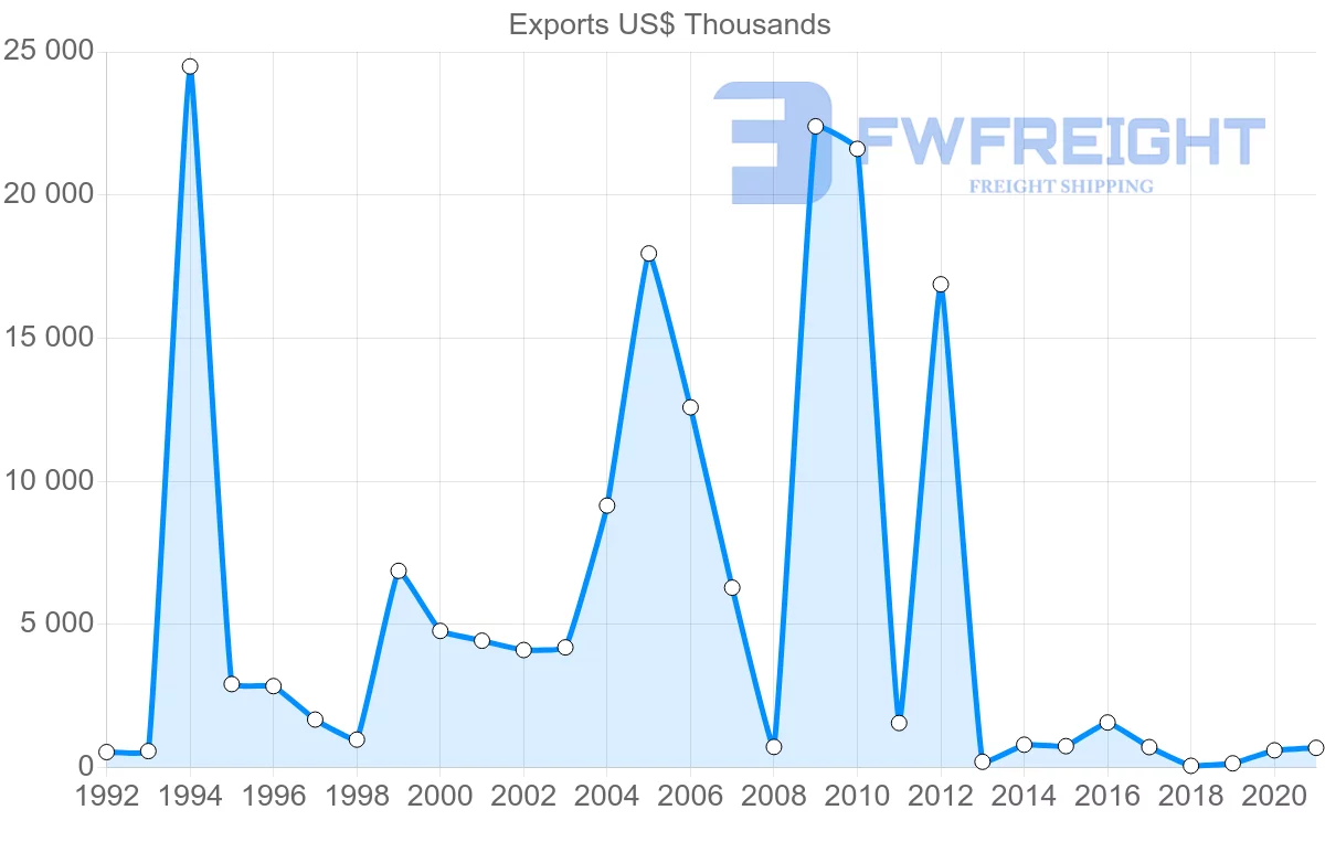 Shipping company from Greece to Benin