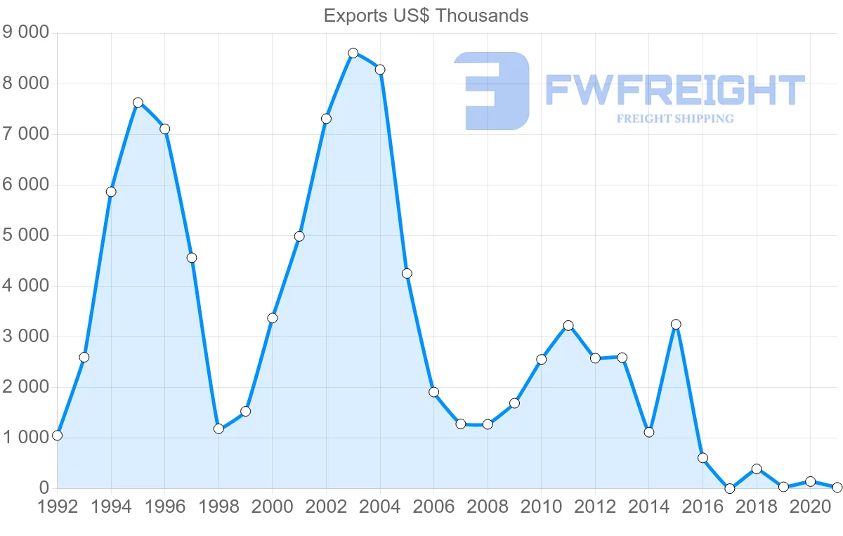Shipping company from Greece to Cambodia