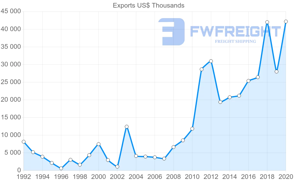 Shipping company from Greece to Colombia