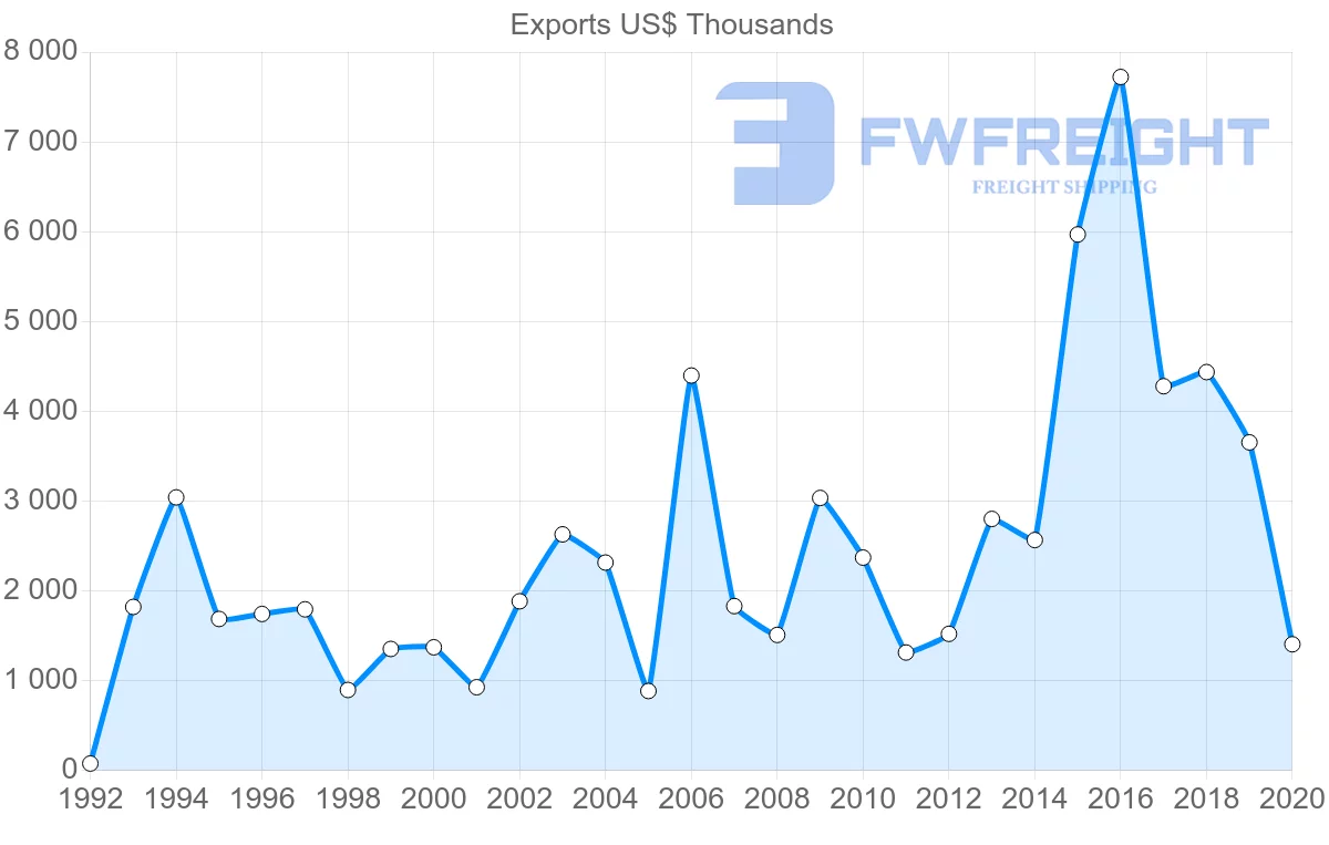 Shipping company from Greece to Cuba