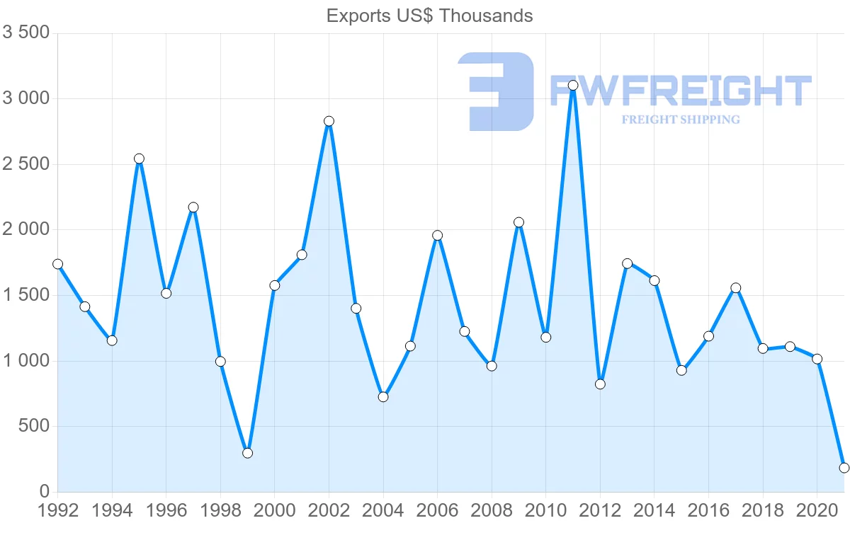 Shipping company from Greece to Democratic Republic of the Congo