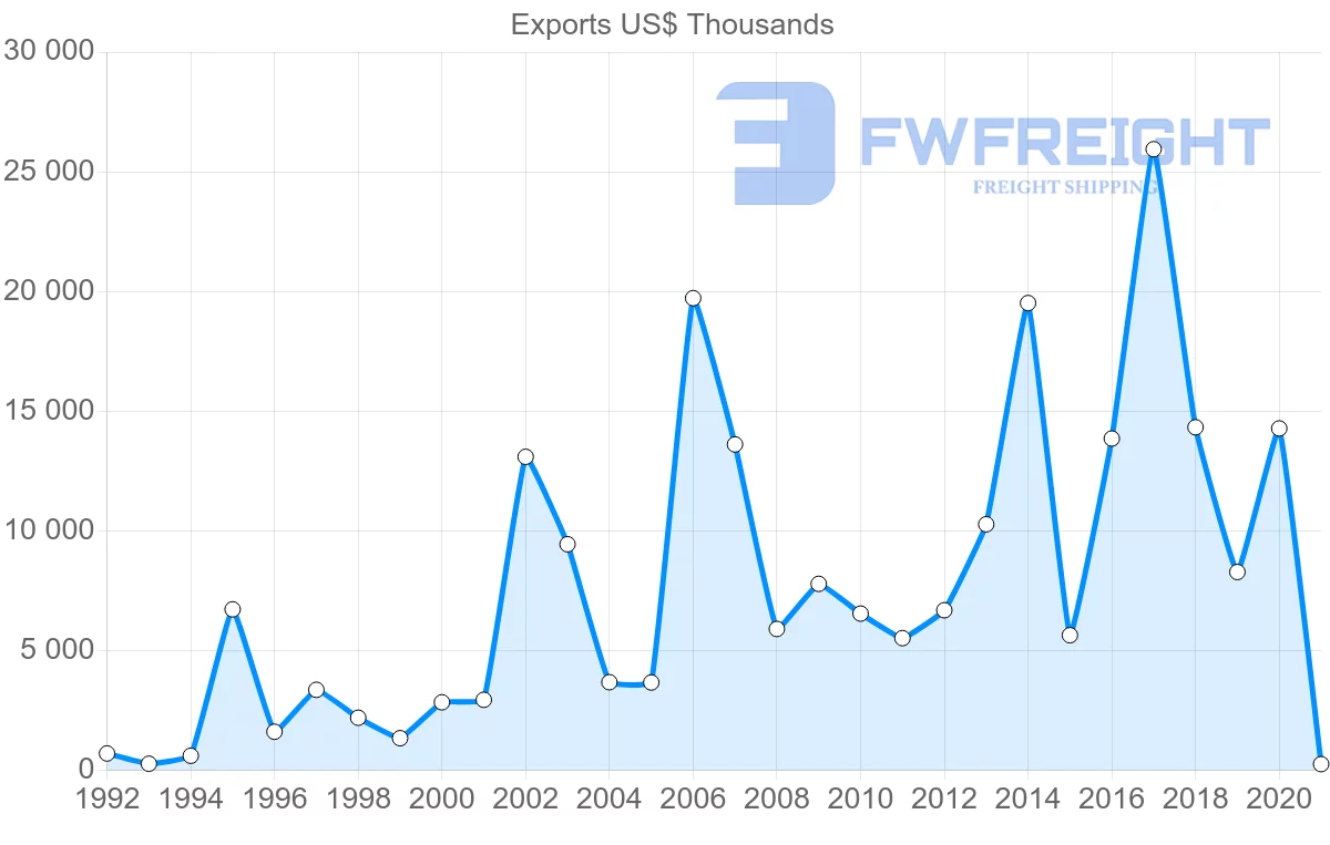Shipping company from Greece to Dominican Republic