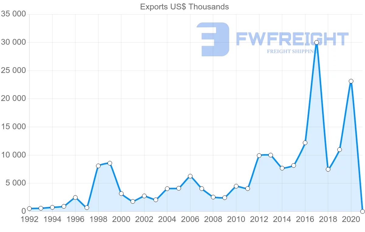 Shipping company from Greece to Ecuador