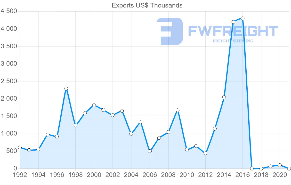 Shipping company from Greece to El Salvador