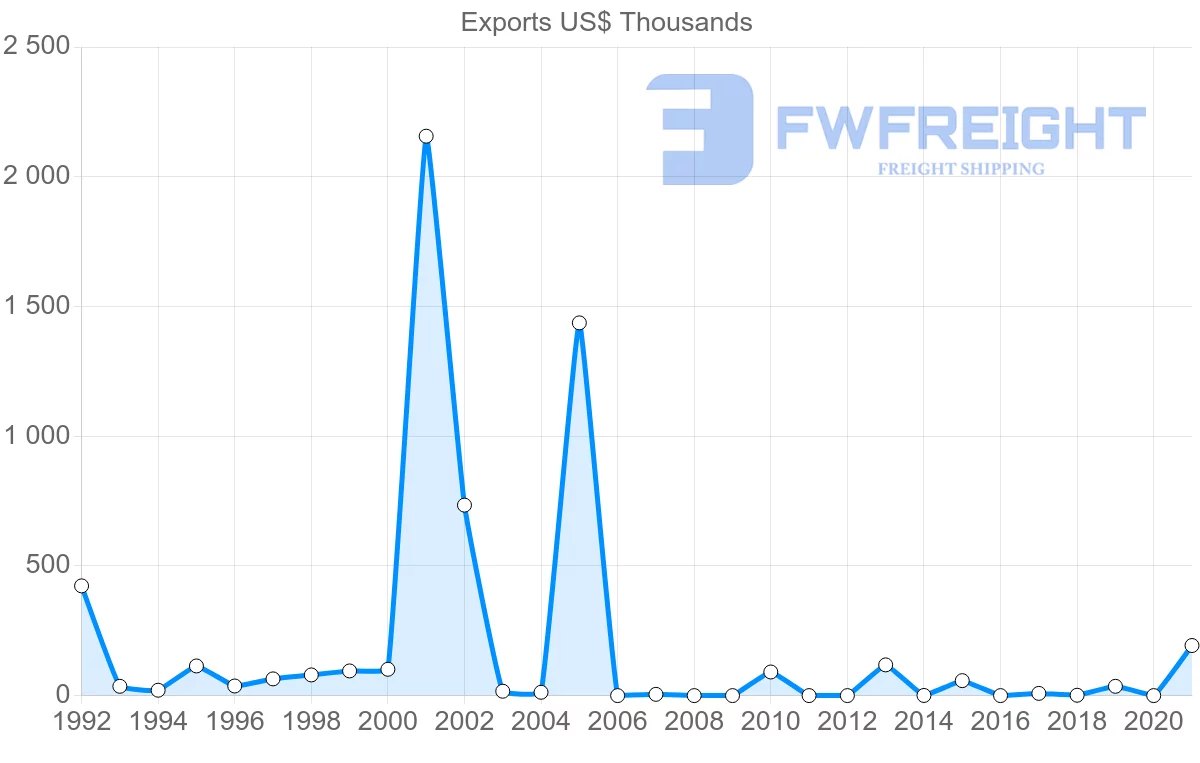Shipping company from Greece to Fiji