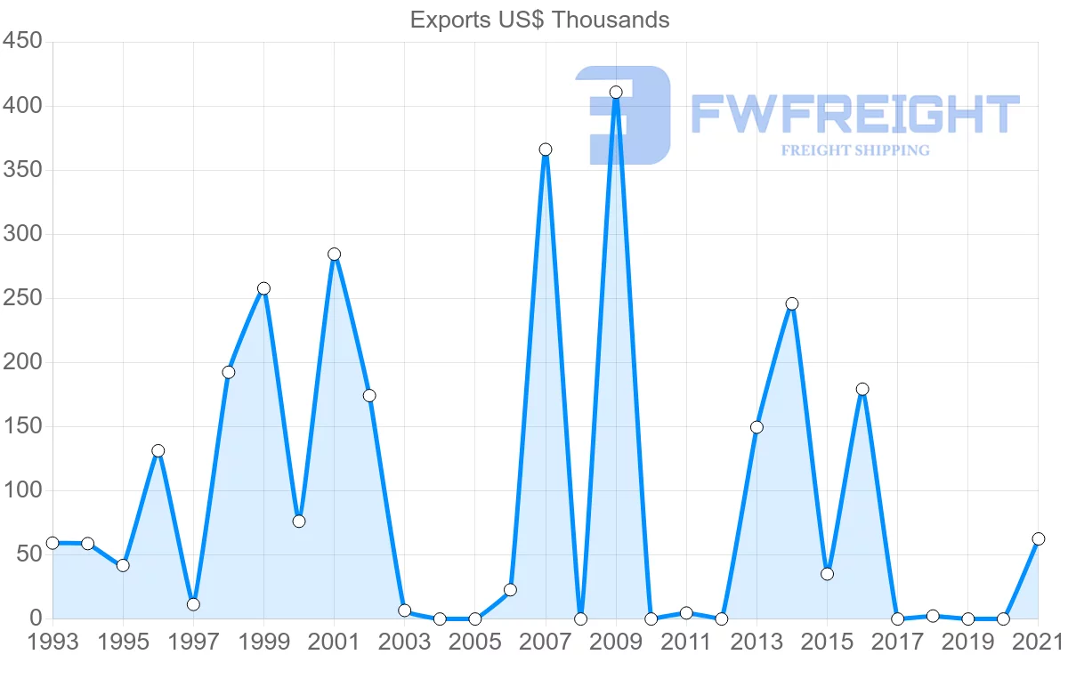 Shipping company from Greece to Guinea-Bissau