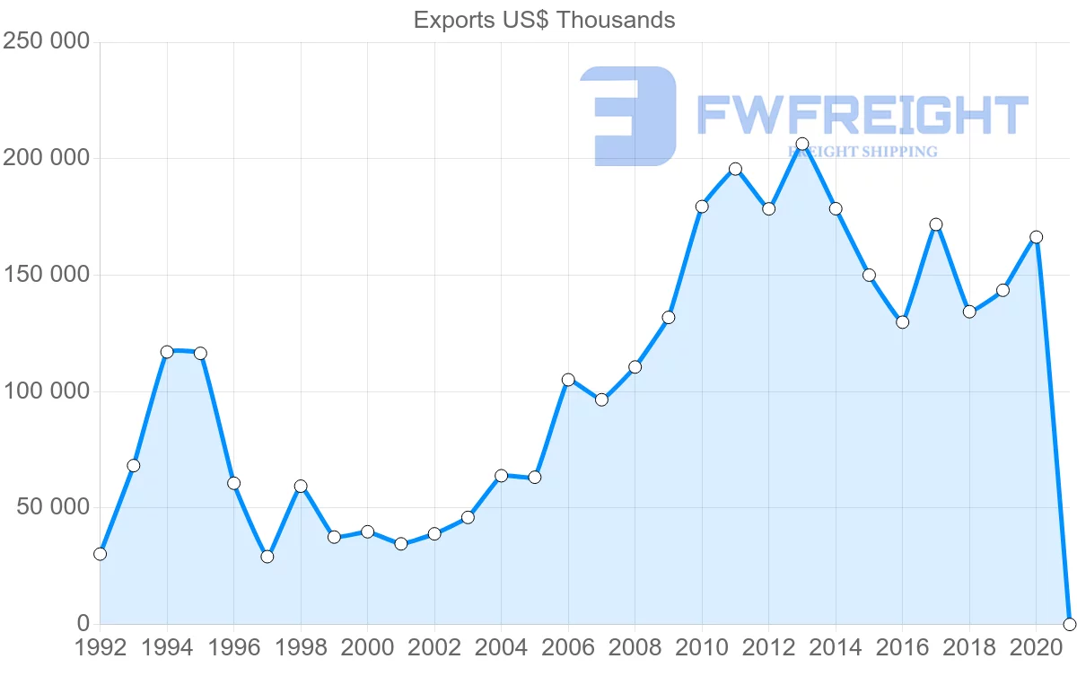 Shipping company from Greece to Indonesia