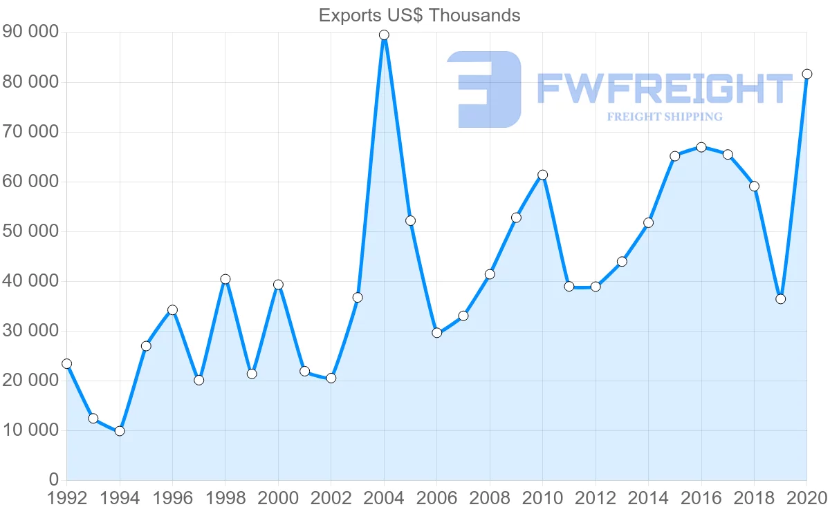 Shipping company from Greece to Iran