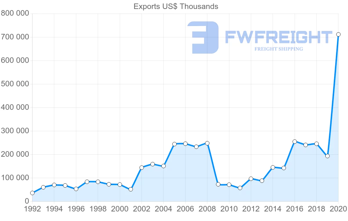 Shipping company from Greece to Ireland