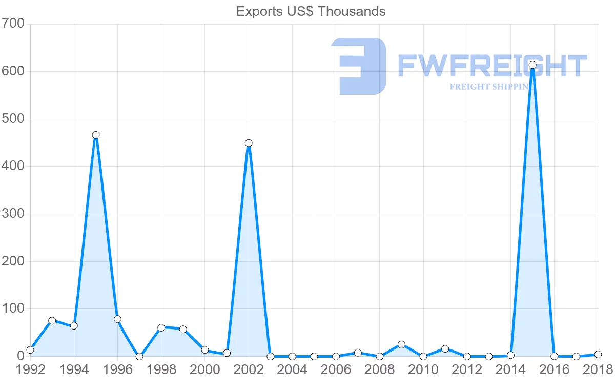 Shipping company from Greece to Kiribati