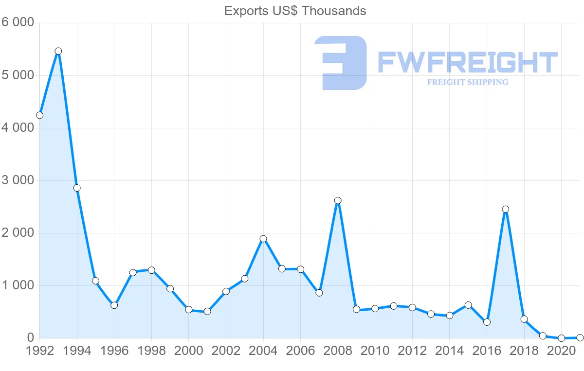 Shipping company from Greece to Kyrgyzstan