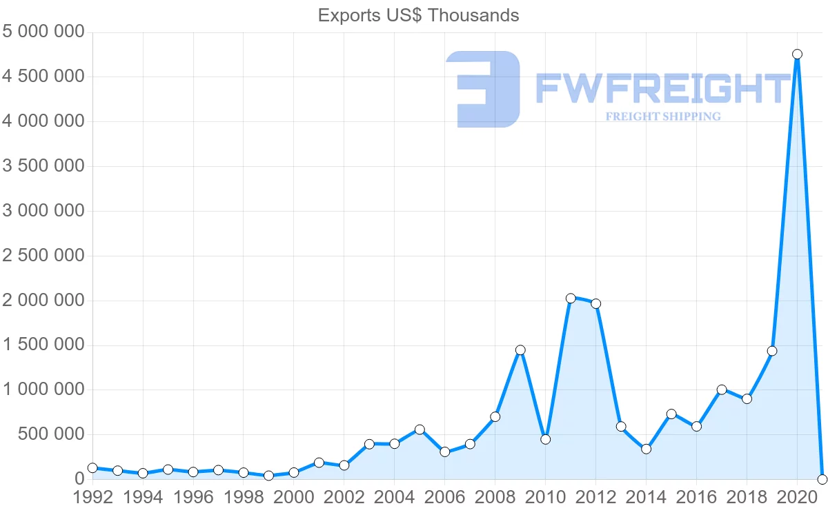Shipping company from Greece to Libya