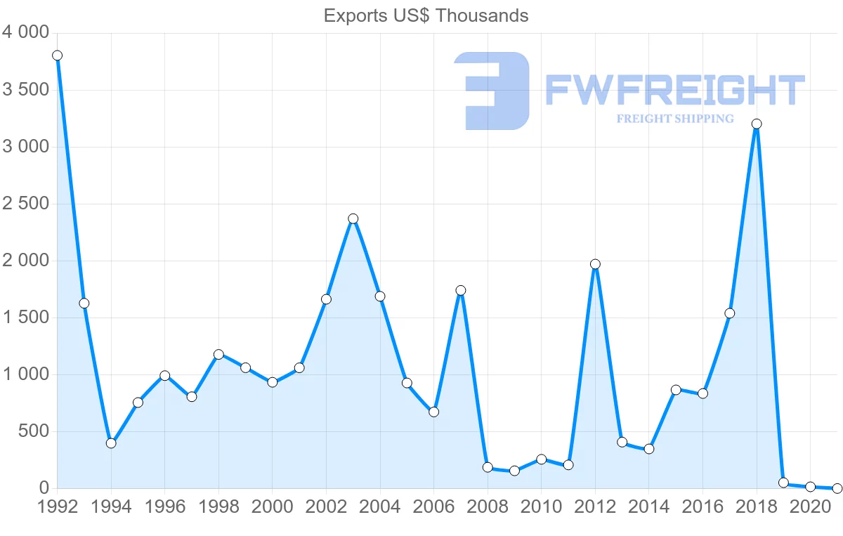 Shipping company from Greece to Macao