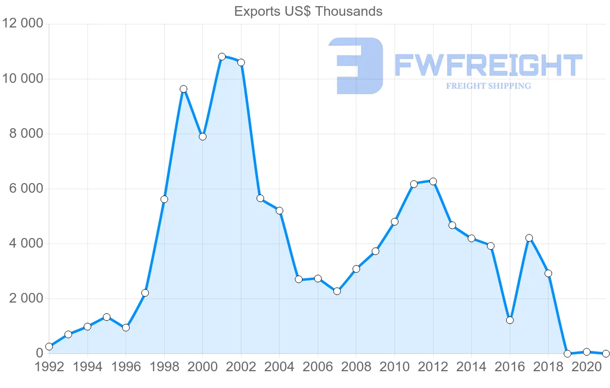 Shipping company from Greece to Madagascar