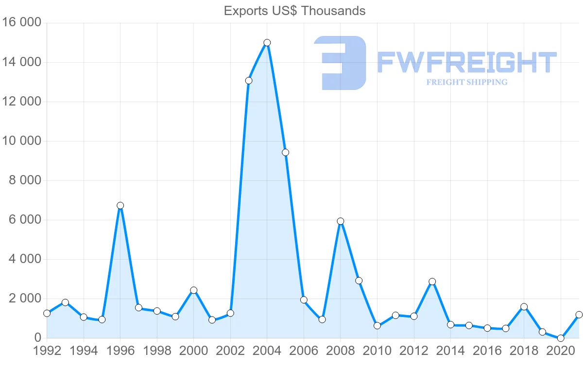Shipping company from Greece to Mali