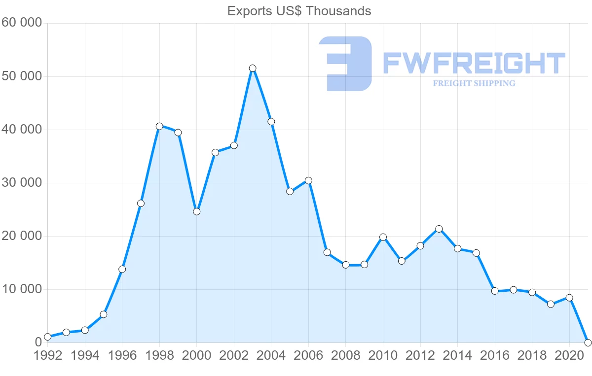 Shipping company from Greece to Mauritania