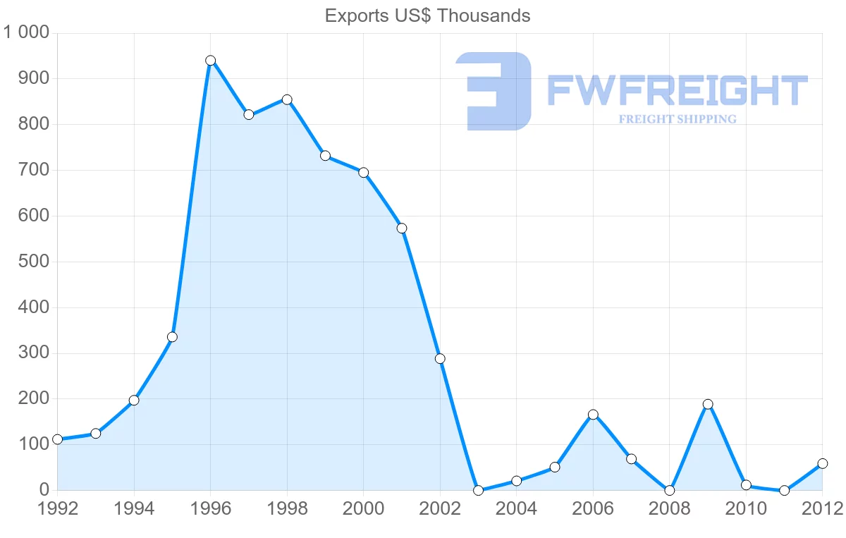 Shipping company from Greece to Mayotte
