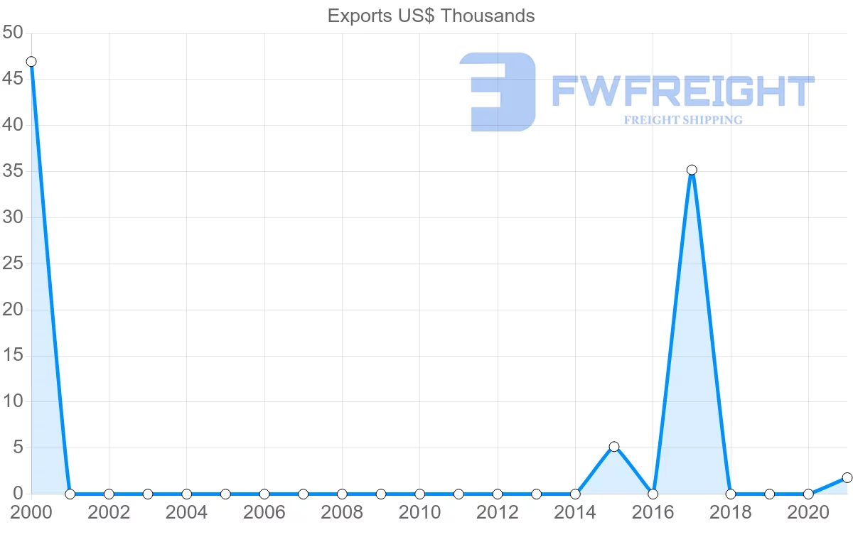 Shipping company from Greece to Micronesia