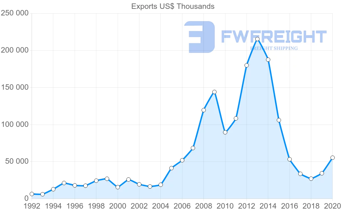 Shipping company from Greece to Moldova