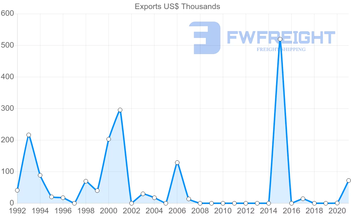 Shipping company from Greece to Montserrat