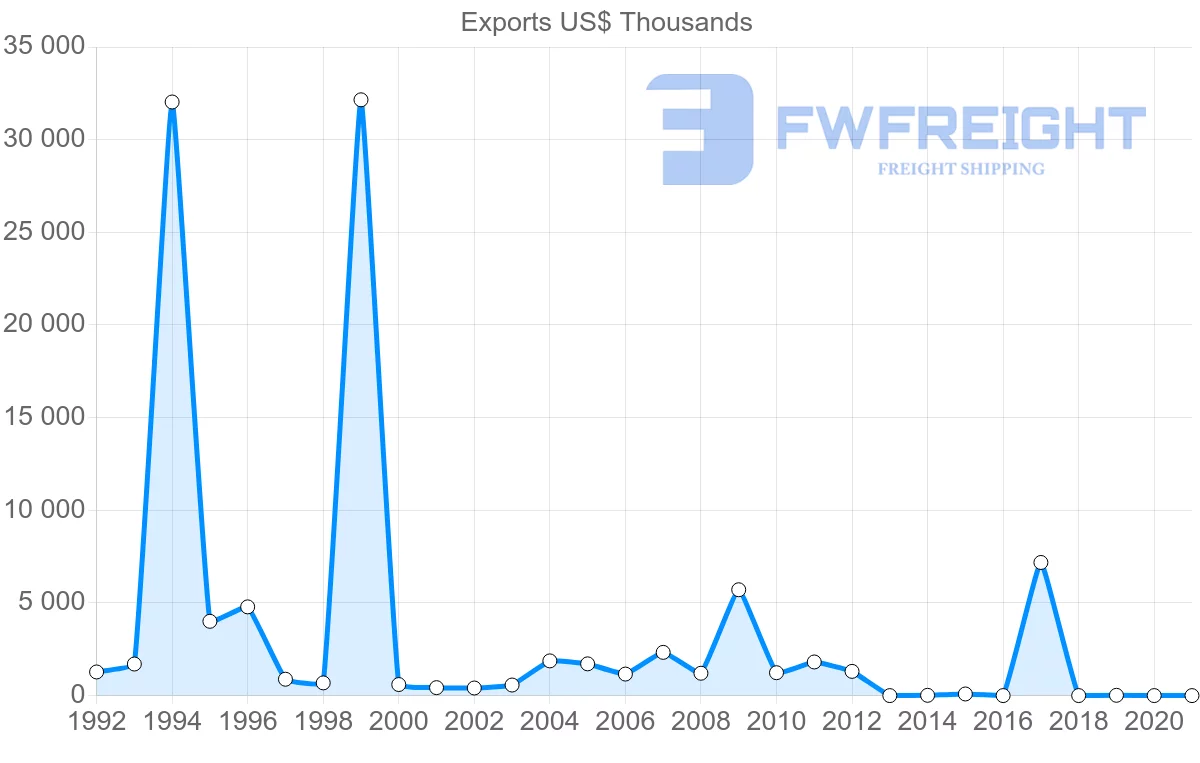 Shipping company from Greece to Namibia
