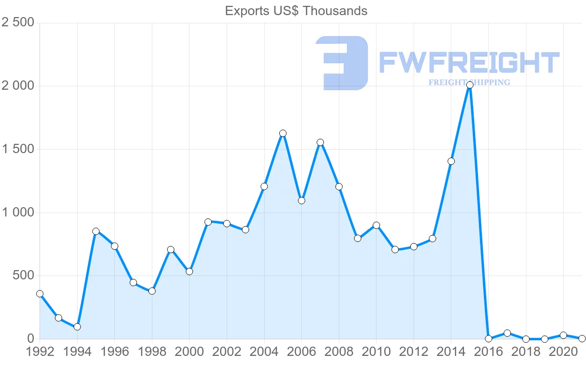 Shipping company from Greece to New Caledonia