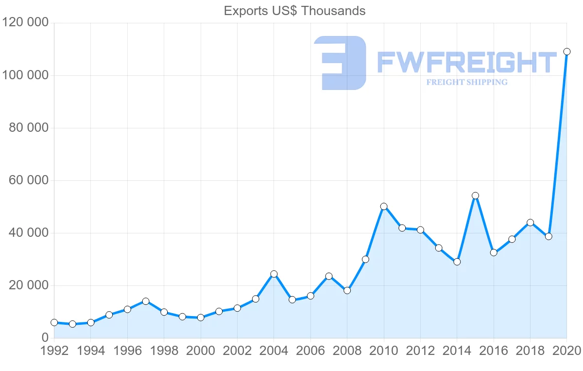 Shipping company from Greece to New Zealand