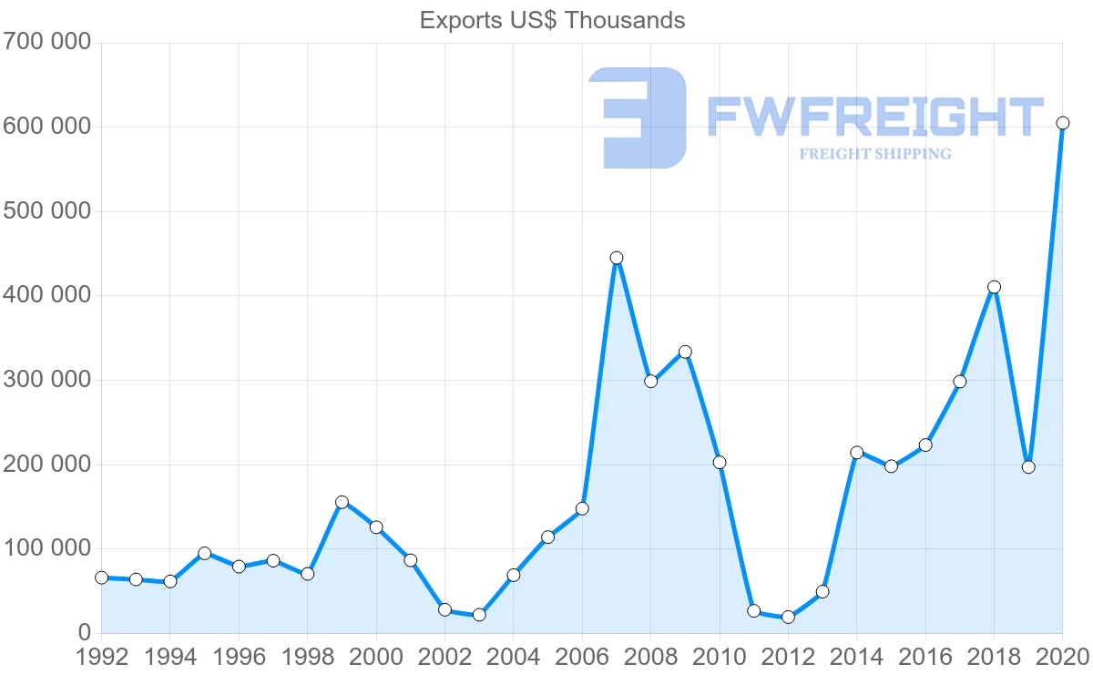 Shipping company from Greece to Panama