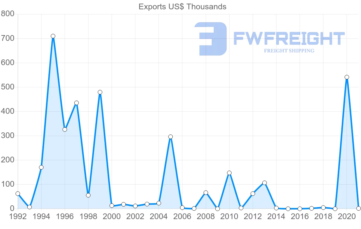 Shipping company from Greece to Papua New Guinea